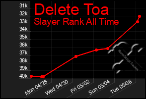 Total Graph of Delete Toa
