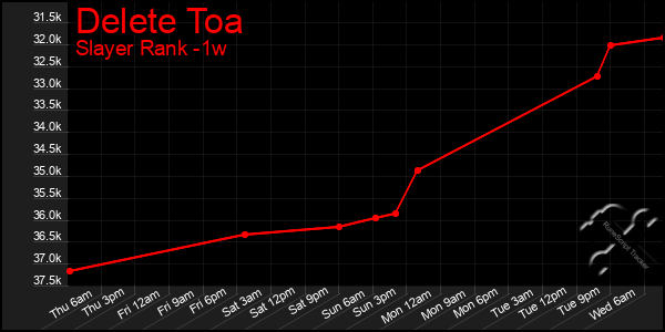 Last 7 Days Graph of Delete Toa