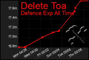 Total Graph of Delete Toa