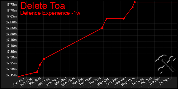 Last 7 Days Graph of Delete Toa
