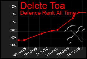 Total Graph of Delete Toa