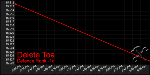 Last 24 Hours Graph of Delete Toa