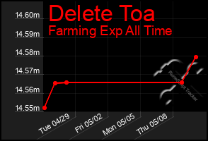 Total Graph of Delete Toa
