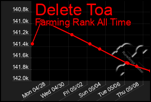 Total Graph of Delete Toa