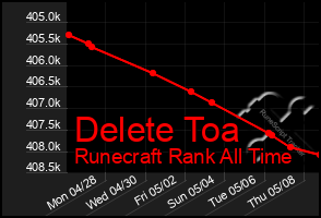 Total Graph of Delete Toa