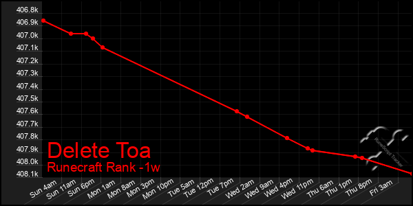 Last 7 Days Graph of Delete Toa
