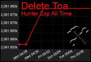 Total Graph of Delete Toa