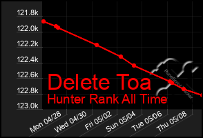 Total Graph of Delete Toa