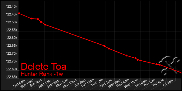 Last 7 Days Graph of Delete Toa