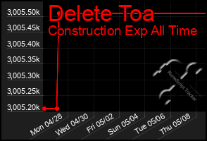 Total Graph of Delete Toa