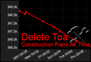 Total Graph of Delete Toa
