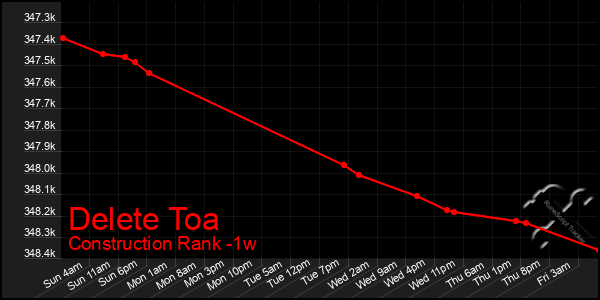Last 7 Days Graph of Delete Toa