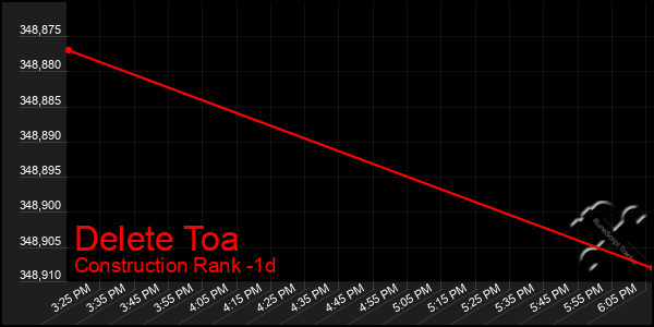 Last 24 Hours Graph of Delete Toa