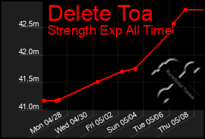 Total Graph of Delete Toa