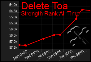 Total Graph of Delete Toa