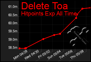 Total Graph of Delete Toa