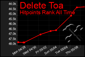Total Graph of Delete Toa