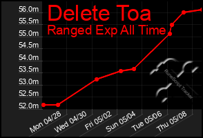 Total Graph of Delete Toa