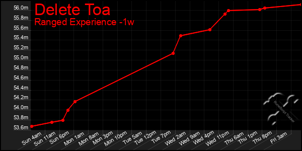 Last 7 Days Graph of Delete Toa
