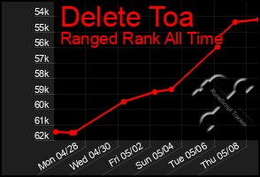 Total Graph of Delete Toa