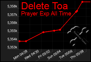 Total Graph of Delete Toa