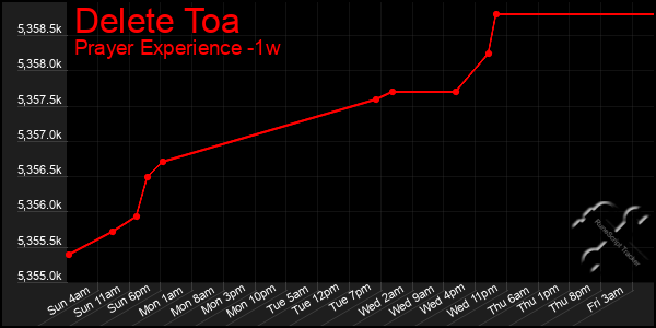Last 7 Days Graph of Delete Toa