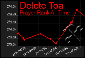 Total Graph of Delete Toa