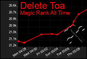 Total Graph of Delete Toa