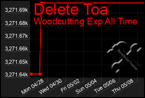 Total Graph of Delete Toa