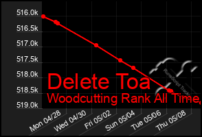 Total Graph of Delete Toa