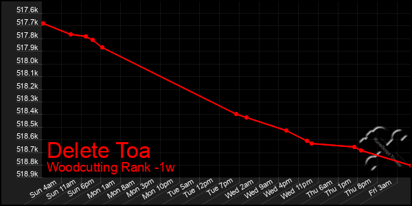 Last 7 Days Graph of Delete Toa