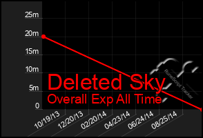 Total Graph of Deleted Sky