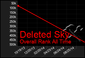 Total Graph of Deleted Sky