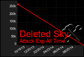 Total Graph of Deleted Sky