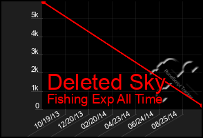 Total Graph of Deleted Sky