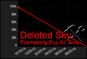 Total Graph of Deleted Sky