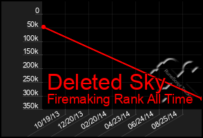 Total Graph of Deleted Sky