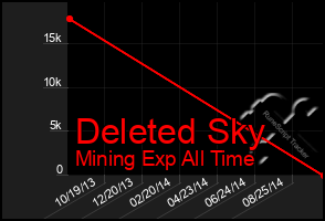 Total Graph of Deleted Sky