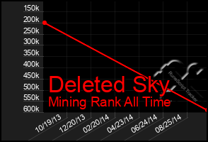 Total Graph of Deleted Sky