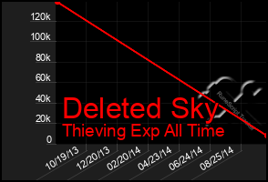 Total Graph of Deleted Sky