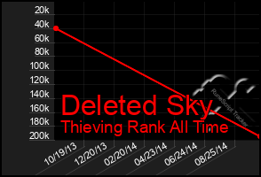 Total Graph of Deleted Sky