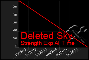 Total Graph of Deleted Sky