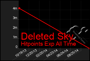 Total Graph of Deleted Sky