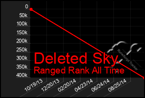 Total Graph of Deleted Sky