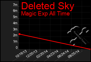 Total Graph of Deleted Sky