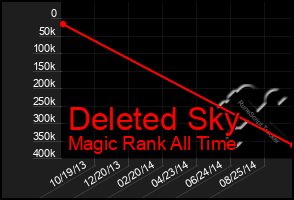 Total Graph of Deleted Sky