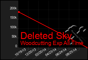 Total Graph of Deleted Sky