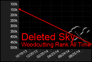 Total Graph of Deleted Sky