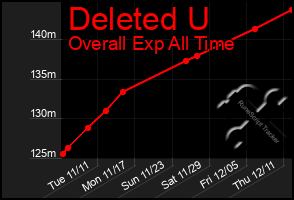 Total Graph of Deleted U