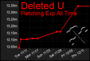 Total Graph of Deleted U